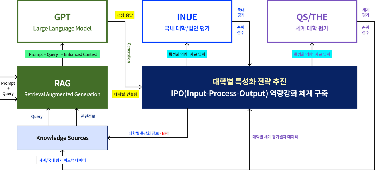 대학평가 AI 컨설턴트 랭커