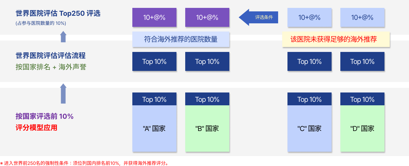 评估流程