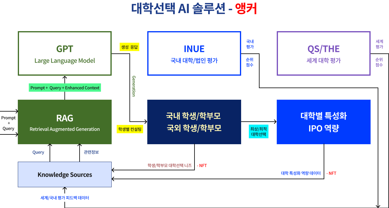 대학평가 AI 컨설턴트 앵커